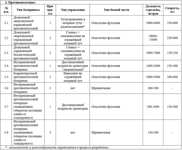 Номенклатура противопехотных боеприпасов