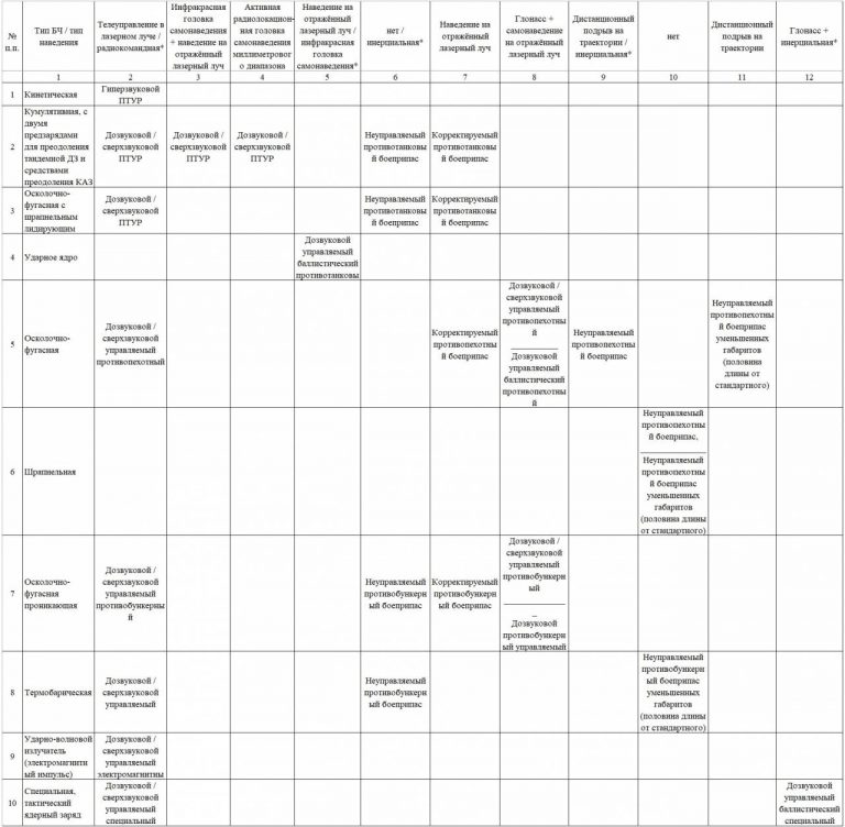 Сводная таблица унифицированных боеприпасов по системам наведения/управления и боевым частям (без учёта ЗУР, они просто не помещаются в таблицу)