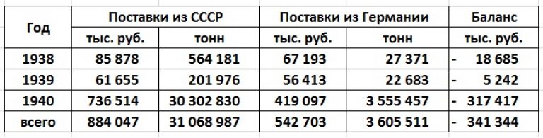 Товарооборот между СССР и Германией в 1938 - 1940 годах