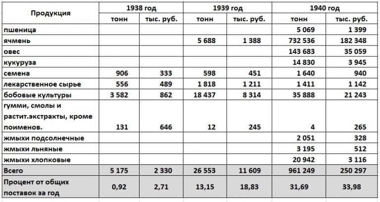 Товарооборот между СССР и Германией в 1938 - 1940 годах