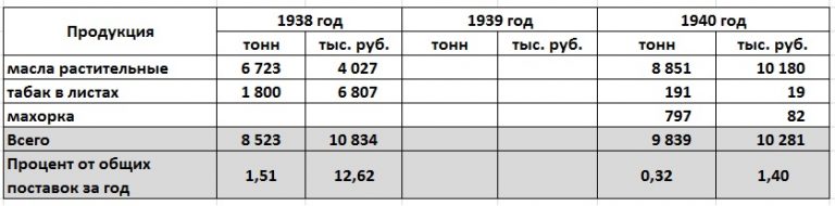 Товарооборот между СССР и Германией в 1938 - 1940 годах