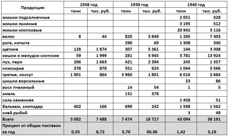 Товарооборот между СССР и Германией в 1938 - 1940 годах