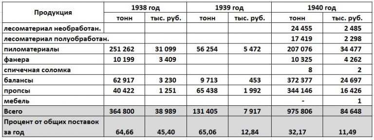 Товарооборот между СССР и Германией в 1938 - 1940 годах