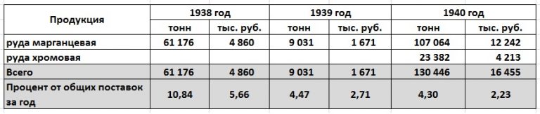 Товарооборот между СССР и Германией в 1938 - 1940 годах