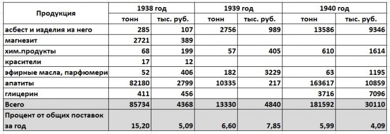 Товарооборот между СССР и Германией в 1938 - 1940 годах