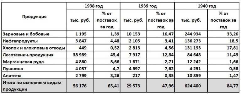 Товарооборот между СССР и Германией в 1938 - 1940 годах