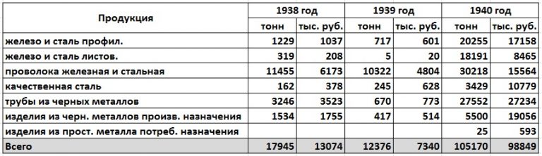 Товарооборот между СССР и Германией в 1938 - 1940 годах