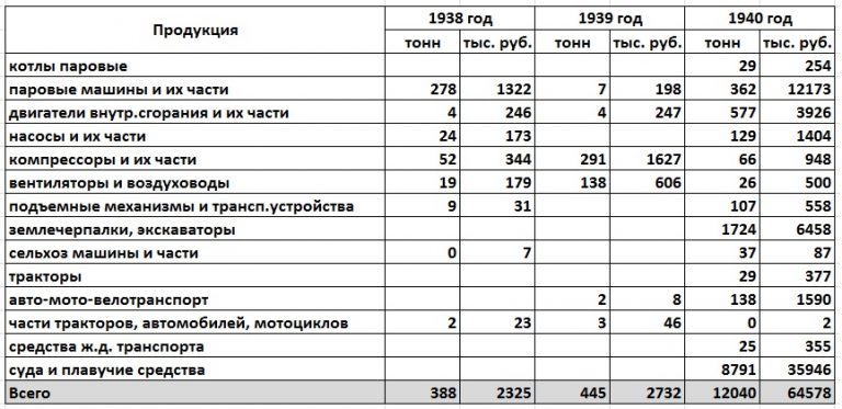 Товарооборот между СССР и Германией в 1938 - 1940 годах