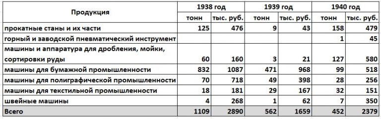 Товарооборот между СССР и Германией в 1938 - 1940 годах