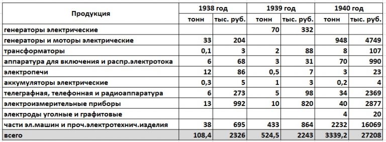 Товарооборот между СССР и Германией в 1938 - 1940 годах