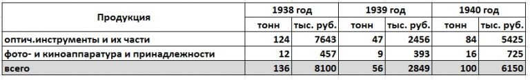 Товарооборот между СССР и Германией в 1938 - 1940 годах