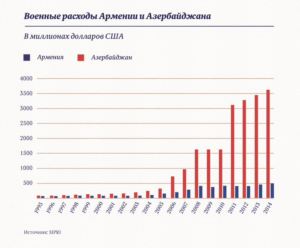 Численность армении на 2023 год. Военные расходы Армении по годам. Военный бюджет Армении на 2021 год. Военный бюджет Армении. Военные расходы Азербайджана.