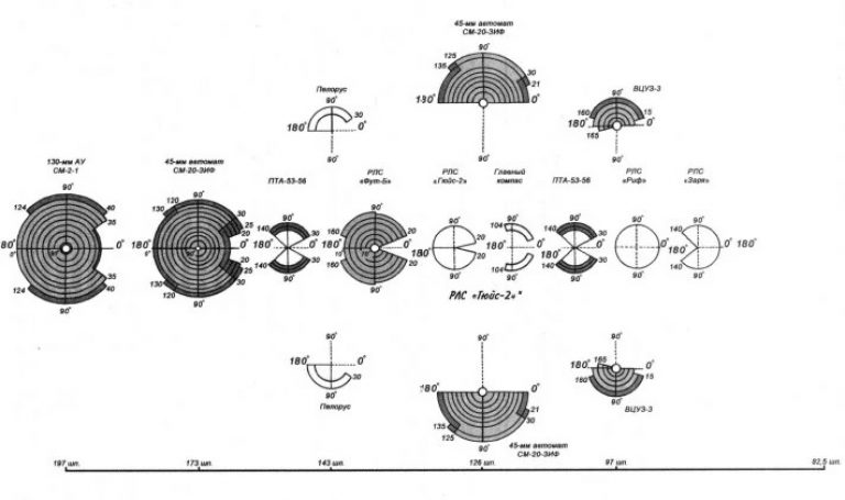 Диаграмма углов обзора и обстрела ЭМ пр.56 (кормовой сектор)