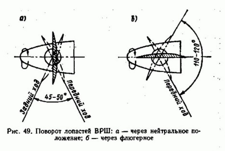 Скорость концов лопастей. Углы наклона лопастей гребного винта. Угол откидки лопастей гребного винта. Угол поворота лопасти вентилятора. Угол наклона лопастей пропеллера.