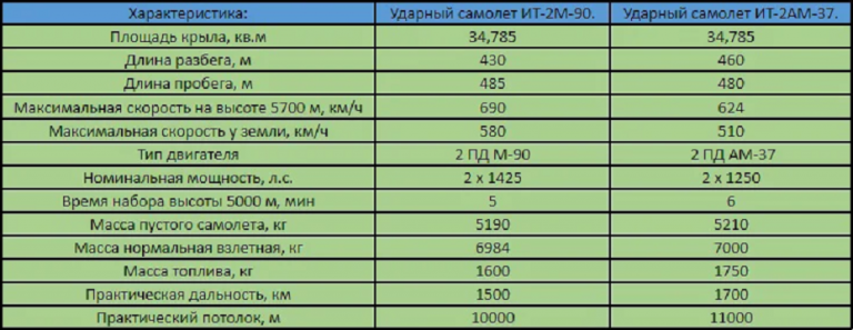 Нереализованные проекты советских противотанковых ударных самолетов