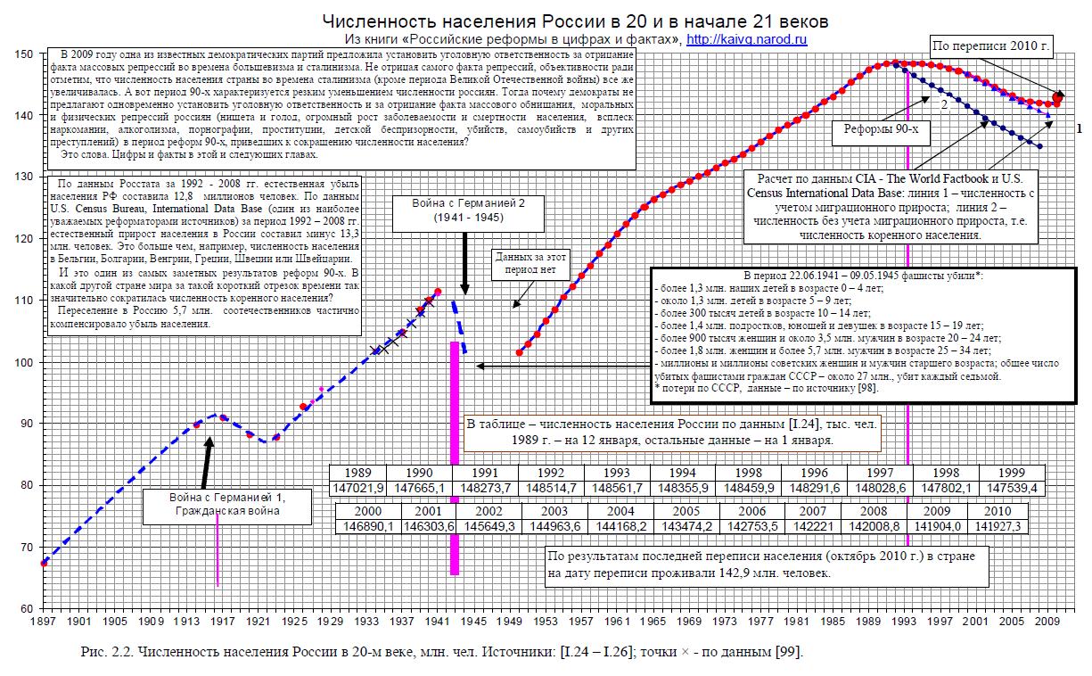 Население ссср в 1941. Численность населения СССР И России. Численность населения СССР. Рост численности населения в СССР график. График населения СССР И России.