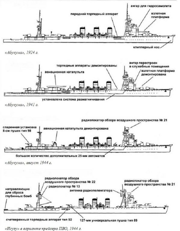 Легкие крейсера Японии. Крейсера типа «Кума»