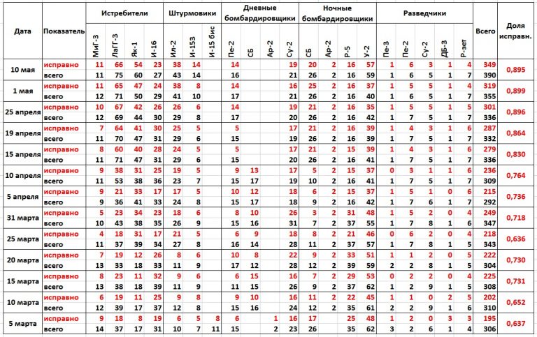 Рабочие будни ВВС Юго-Западного фронта, март 1942-го