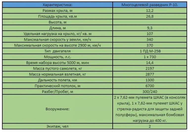 Многоцелевой разведчик ХАИ-5 (Р-10). СССР