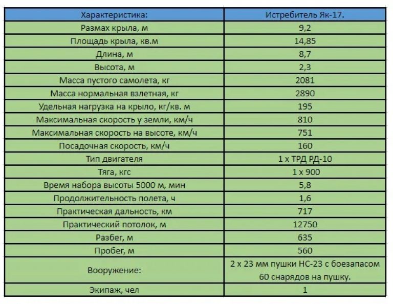 Многоцелевой истребитель Як-17. СССР