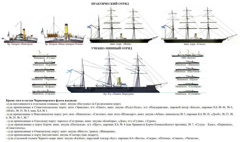 Корабельный состав Российского Императорского флота на 1883 год