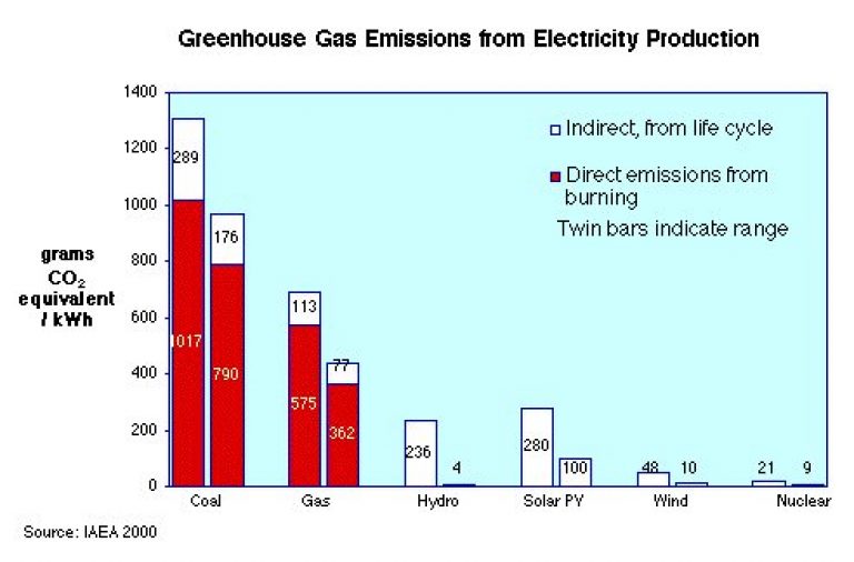 Насколько экологична атомная энергетика? Так же, как солнечная и ветровая. Разбираемся