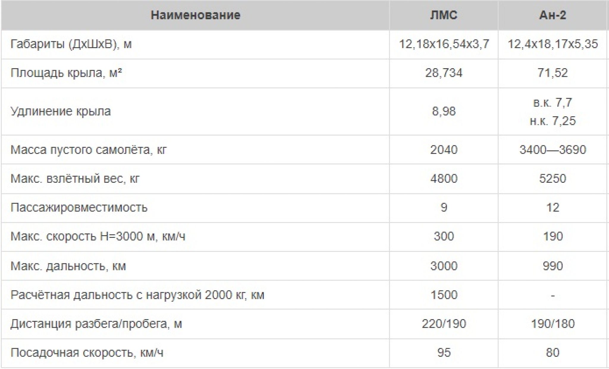 Самолет байкал описание технические характеристики фото и описание