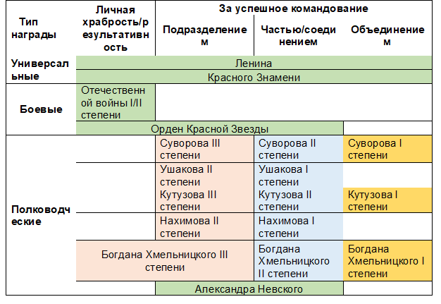 Немного о наградах Часть 2-я. Военные награды СССР и альтернативный вариант