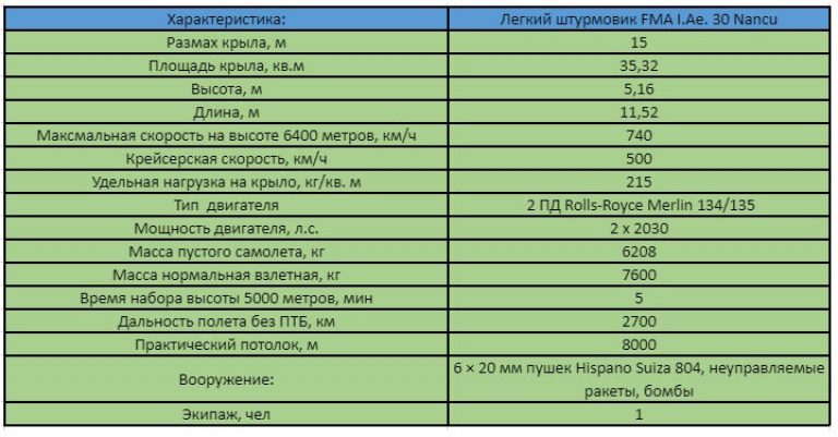 Аргентинский легкий штурмовик FMA I.Ae. 30 Nancu