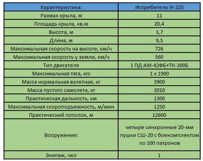 Неизвестные истребители ОКБ-155. Проект И-225 (5А)