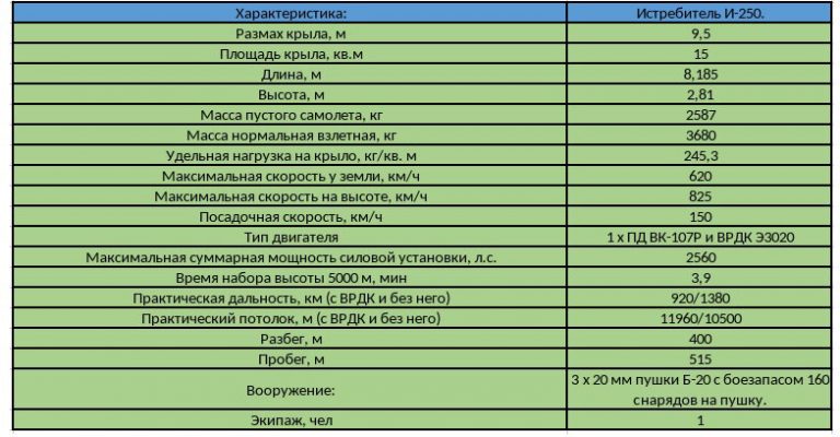 Проект И-250 ("Н"). Советский истребитель с комбинированной силовой установкой