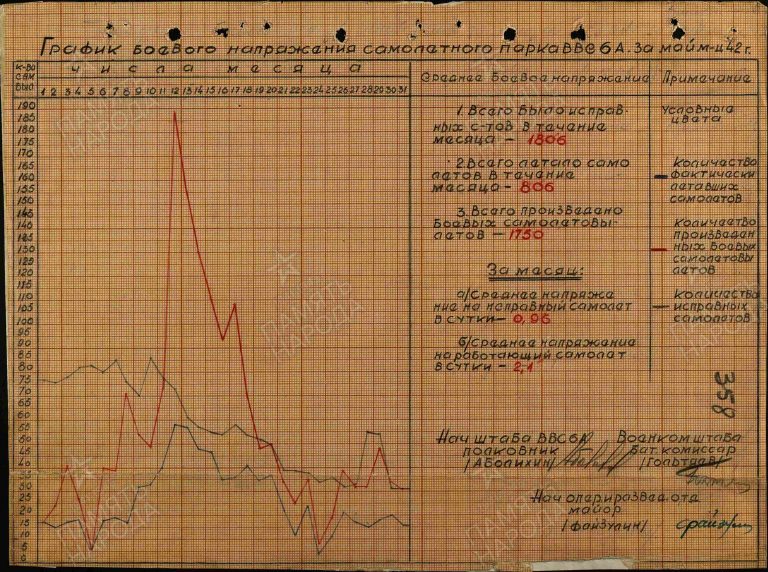 ВВС Юго-Западного фронта в цифрах. Май 1942 года