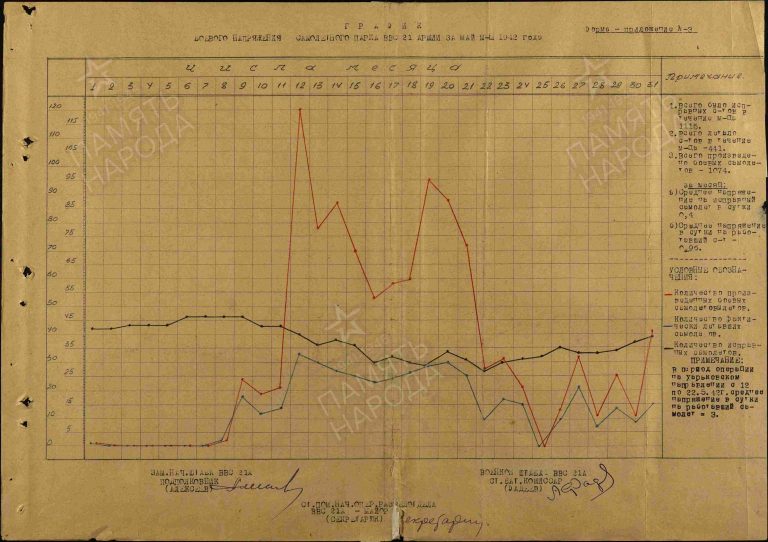 ВВС Юго-Западного фронта в цифрах. Май 1942 года