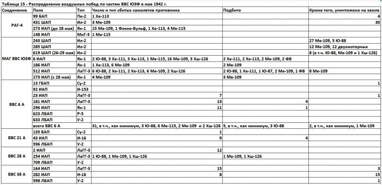 ВВС Юго-Западного фронта в цифрах. Май 1942 года