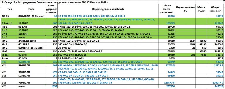 ВВС Юго-Западного фронта в цифрах. Май 1942 года