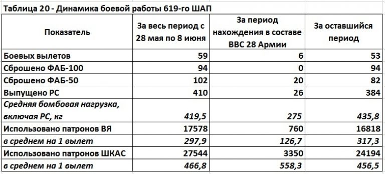 ВВС Юго-Западного фронта в цифрах. Май 1942 года