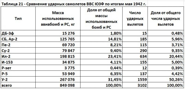 ВВС Юго-Западного фронта в цифрах. Май 1942 года