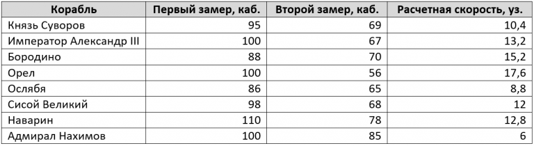  Таблица из статьи А. Рытика «Цусима. Факторы точности русской артиллерии».