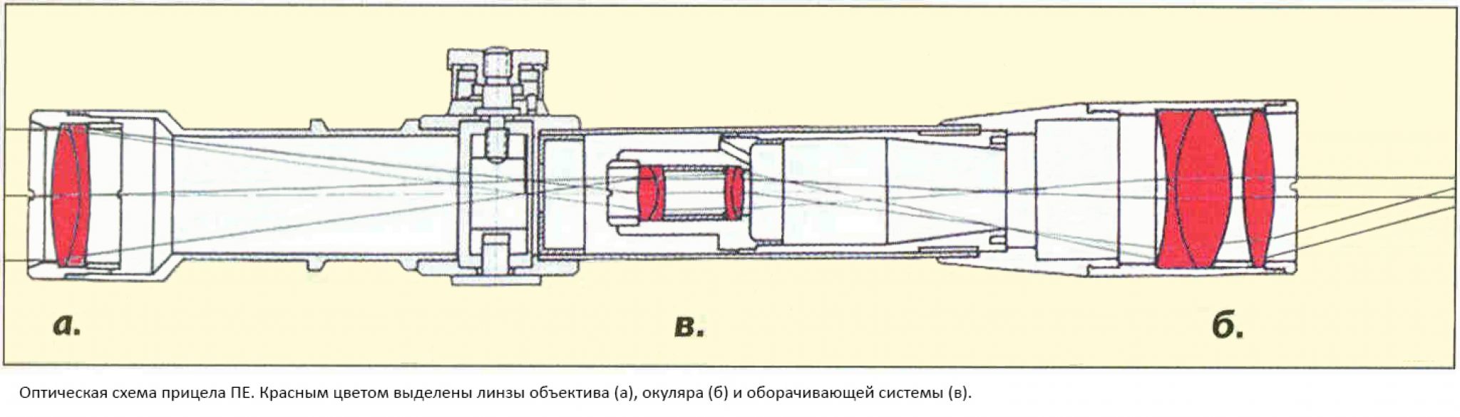 Оптический прицел оптическая схема