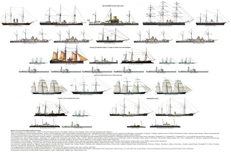 Корабельный состав Российского Императорского флота на начальный период русско-турецкой войны (на 1.07.1877).
