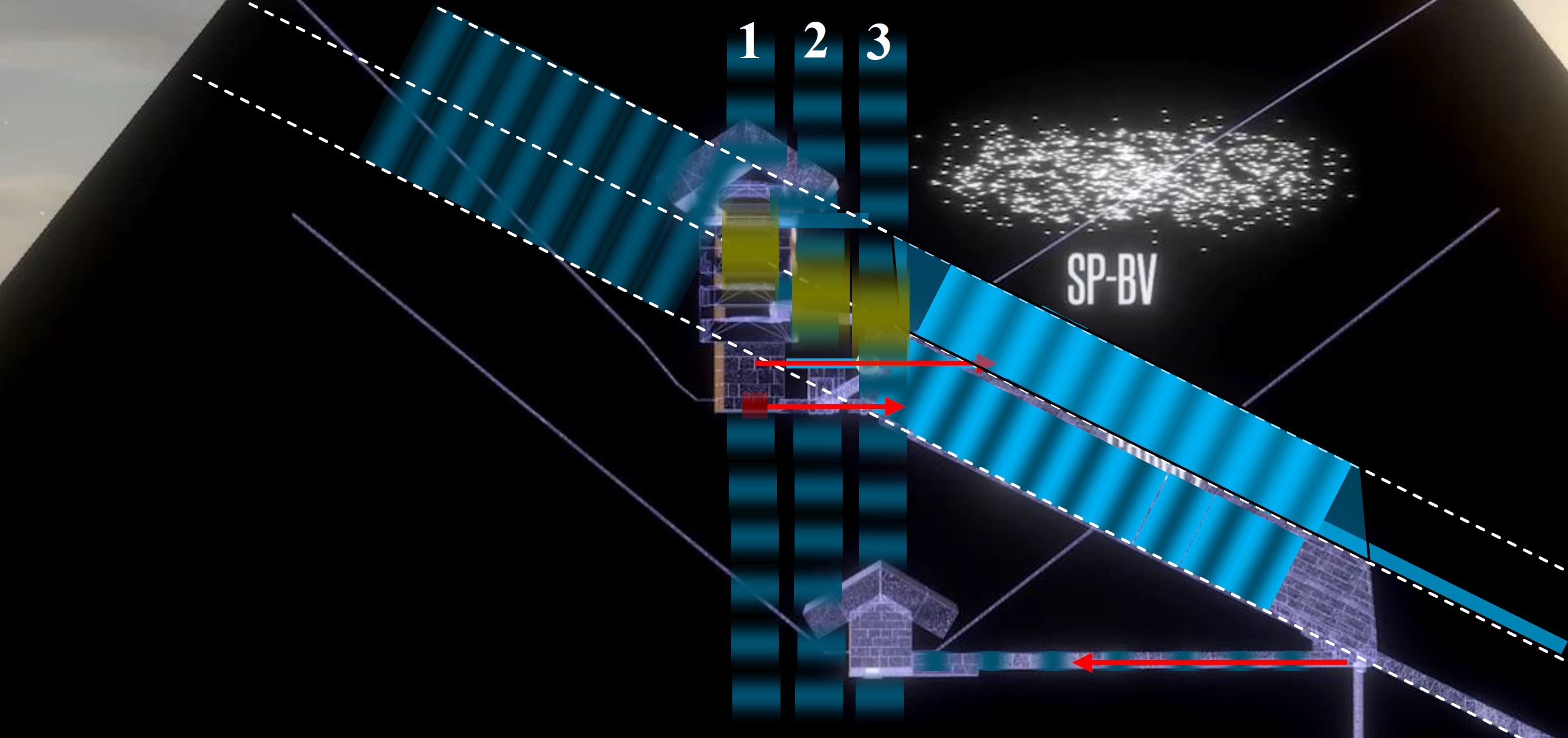 Рисунок 2 – Схематическое изображение камер пирамиды Хуфу с предполагаемым помещением (по результатам исследования группы ученых проекта Scan Pyramids) и модель расположения предполагаемой галереи с отображением плоских волн неизвестной природы: 1 – волны камеры Царя, 2 – волны подземной камеры, 3 – волны камеры Царицы. Желтым цветом обозначены возможные зоны относительно высокой температуры