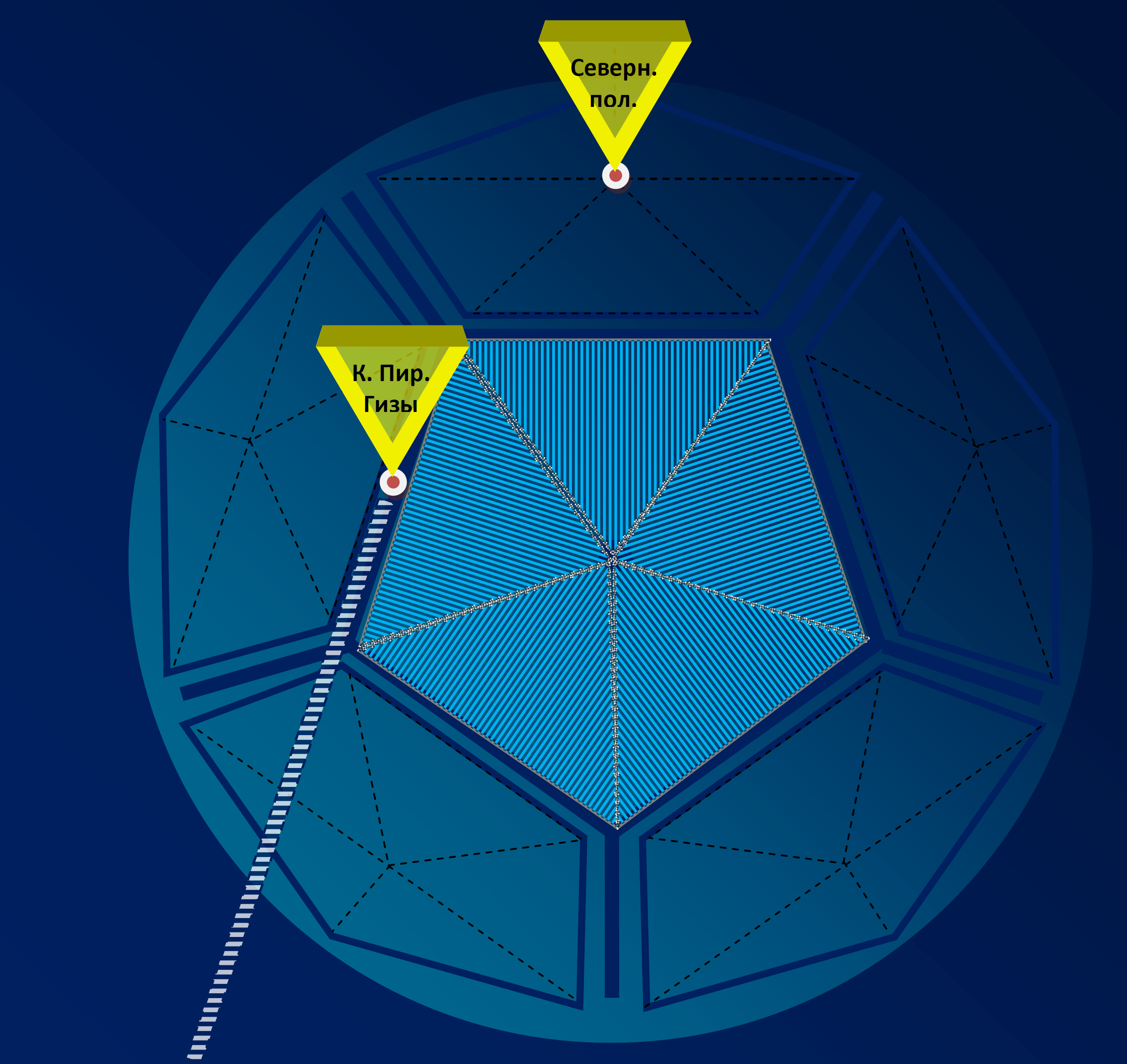 Рисунок 6 – Структура и направленность плоских гравитационных волн одного из 12-ти пентагонов предполагаемой додекаэдровой структуры гравитационного поля Земли и использование плоских гравитационных волн в качестве несущих для устройства связи (комплекс пирамид Гизы) в виде антенны направленного действия