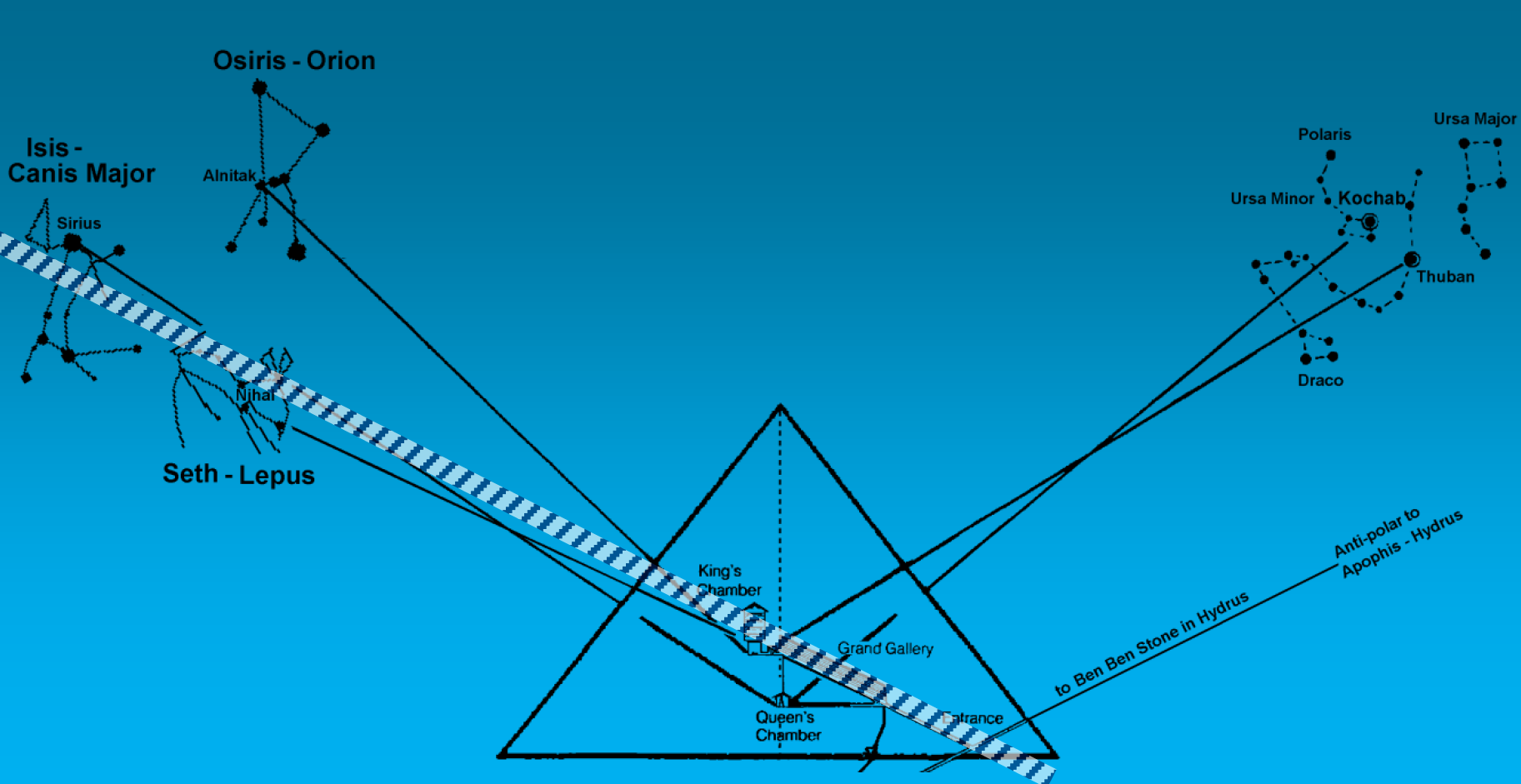 Рисунок 8 – Направленность гравитационных волн антенны направленного действия пирамиды на созвездие зайца – звезды Нихал (β Lep), Эта Зайца (η Зайца и ζ Зайца)