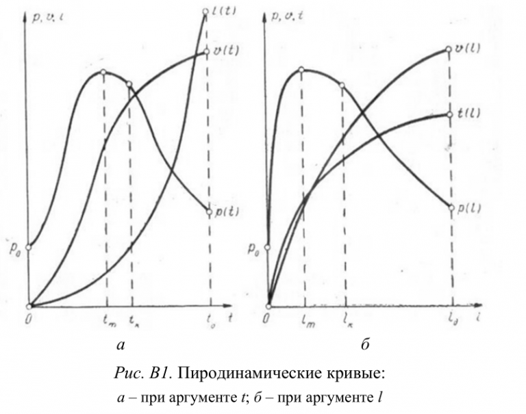 Процессы, происходящие в стволе при выстреле. Р - давление, v - скорость снаряда, t - время, l - расстояние, которое снаряд уже успел пройти по каналу ствола. Р0 - давление форсирования, tm, lm - точка максимума давления, tk, lk - точка, в которой порох весь сгорел