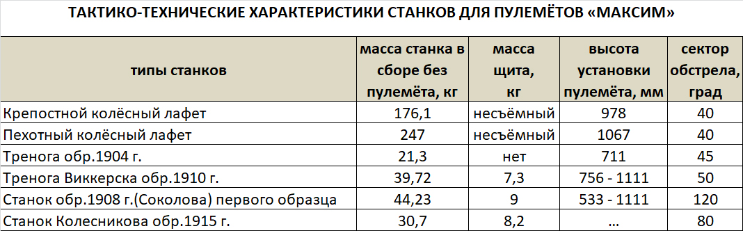 Оружие для диктатуры пролетариата. Немного о «Максиме». Часть 2.