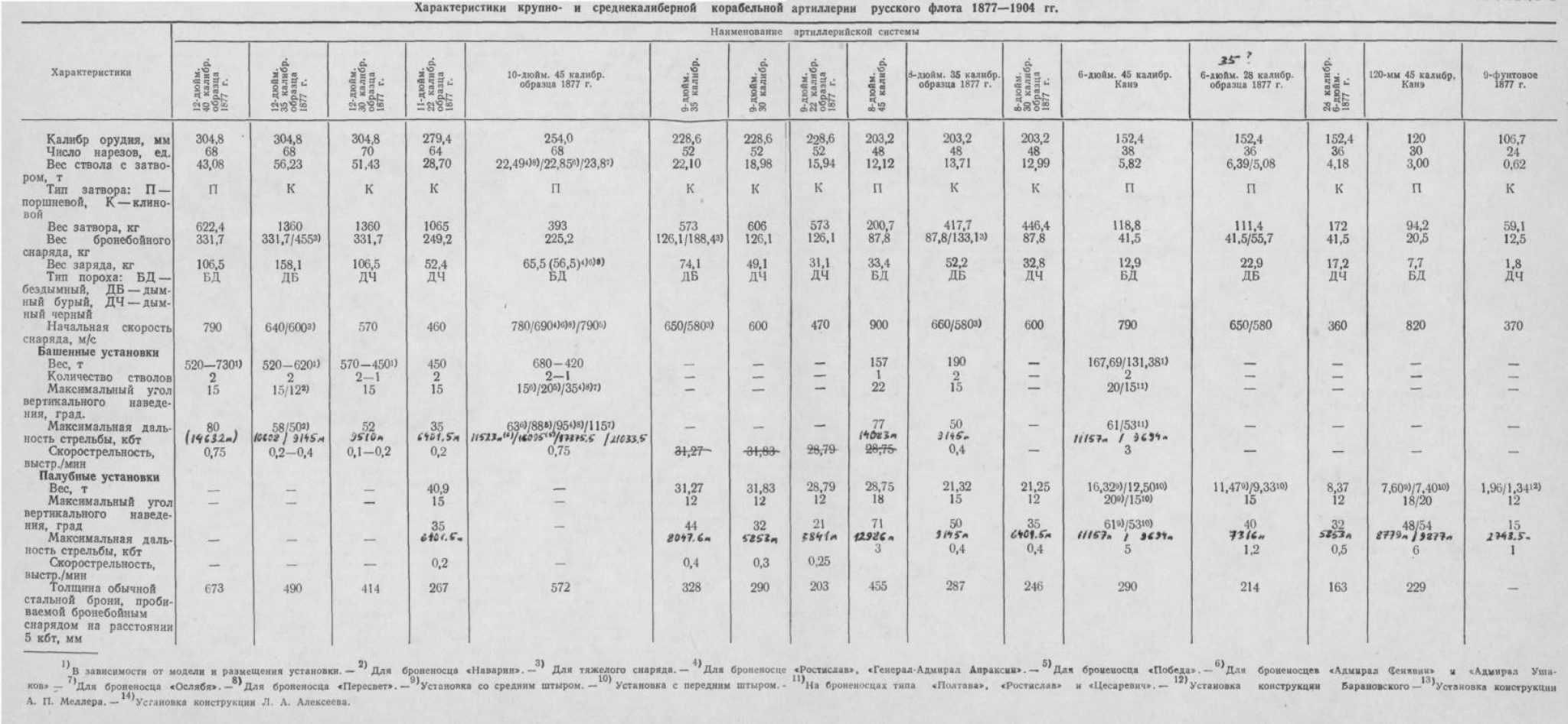 17 характеристик. Таблица бронепробиваемости корабельных орудий. Дальность стрельбы корабельной пушки 18 века. Дальность стрельбы корабельной артиллерии. Дальность стрельбы корабельных орудий.