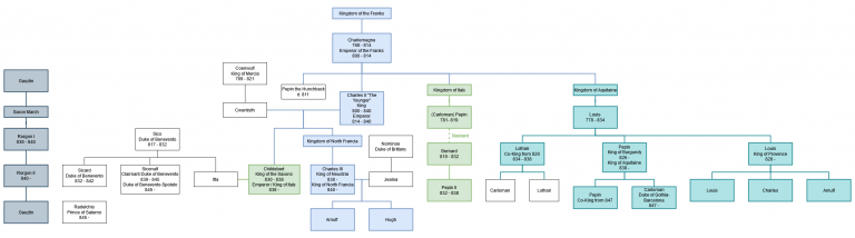    Генеалогическое древо Франкской Империи на 848 год