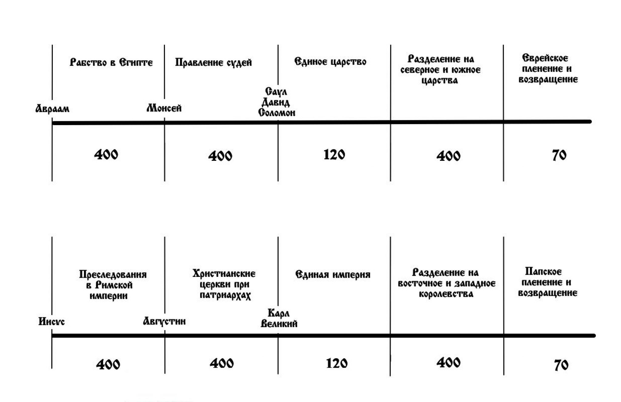 Закончите схему хронология биологической истории земли