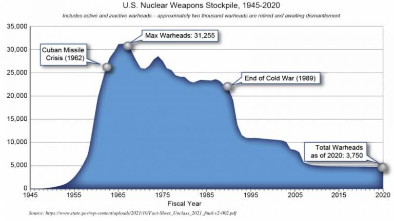  Численность американского ядерного арсенала. Source: U. S. Departement of State
