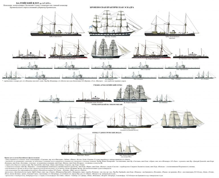 Флот на пороге перемен. Корабельный состав Российского Императорского Флота на 1870 год